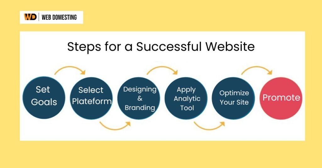 step for successful website, web domesting website successful process