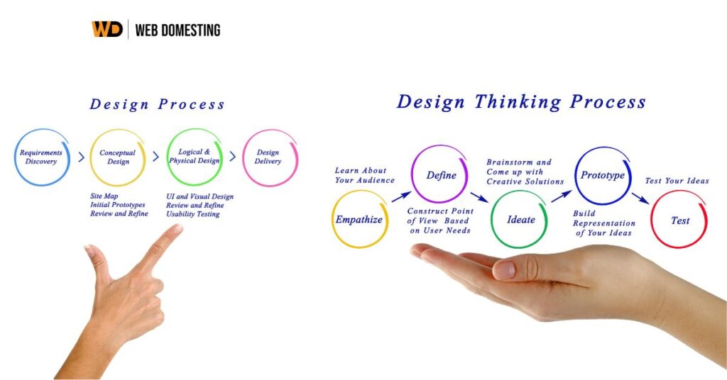 Website Design Dubai | Web Domesting Website Design Process